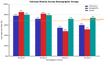 Fairness Metrics Comparison