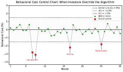 Behavioral Bias Control