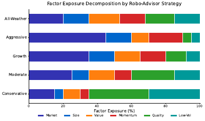 Factor Exposure Stacked Bar Pct