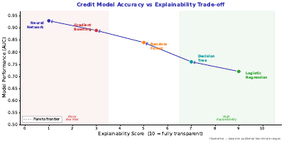 Credit Model Accuracy Vs Explainability