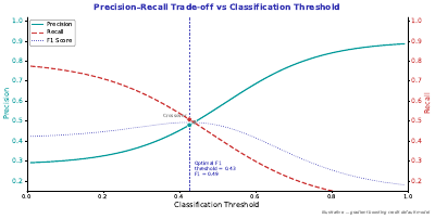 Precision Recall Tradeoff