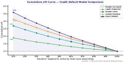 Lift Curve Comparison