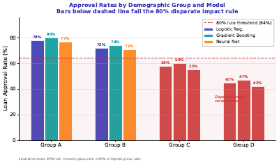 Fairness Disparate Impact Grouped
