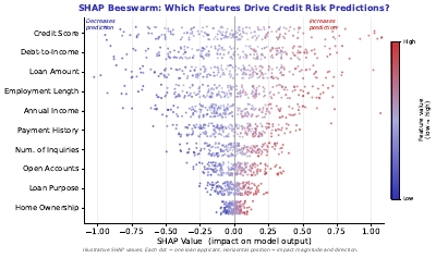 Shap Beeswarm Summary