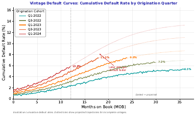 Default Rate Vintage Curves