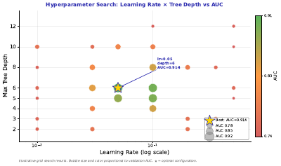 Hyperparameter Auc Bubble