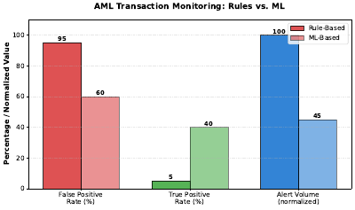 Aml False Positives