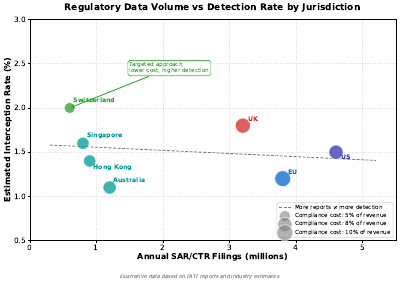 Regulatory Data Volume Vs Detection