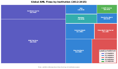 Global Aml Fines Treemap