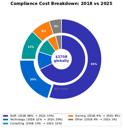 Compliance Cost Breakdown