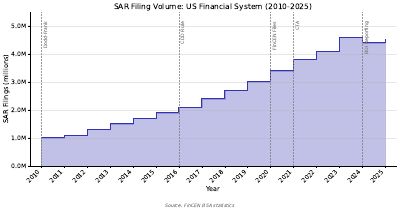 Sar Volume Timeline