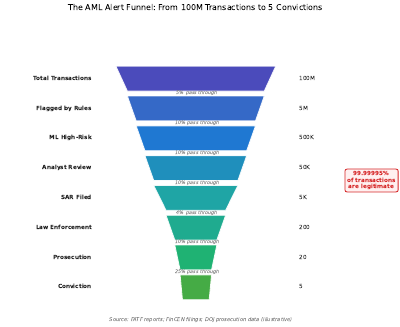 False Positive Funnel
