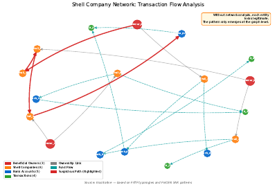 Network Graph Shell
