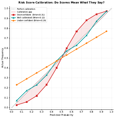 Risk Scoring Calibration