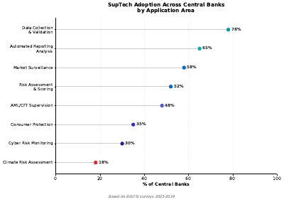 Suptech Adoption