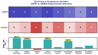 Privacy Compliance Tradeoff