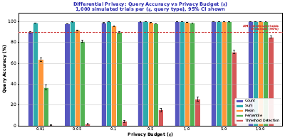 Differential Privacy Noise