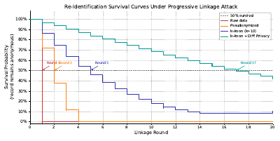 Reidentification Attack