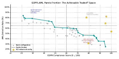 Gdpr 6Amld Pareto Frontier
