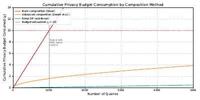 Privacy Budget Decay