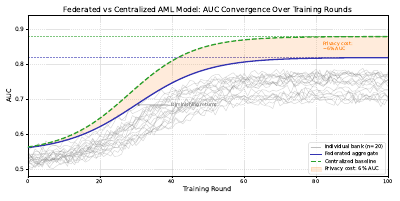 Federated Learning Convergence