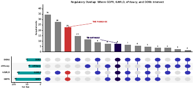 Regulatory Overlap Upset