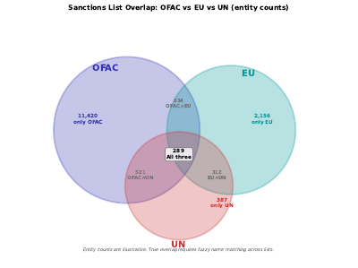 Sanctions List Overlap Venn Euler