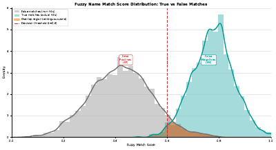 Fuzzy Match Score Distribution