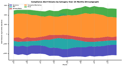 Alert Volume Stacked Stream