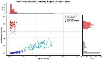 Network Centrality Scatter