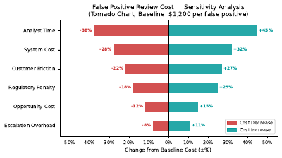 False Positive Cost Tornado