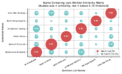 String Similarity Bubble Matrix