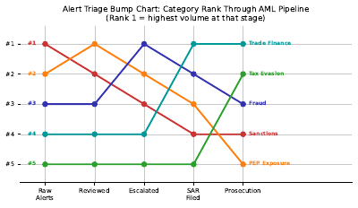 Alert Triage Bump Rank