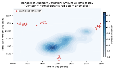 Transaction Anomaly Contour