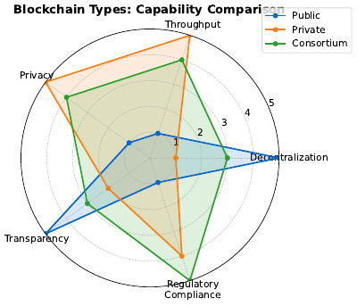 Blockchain Types