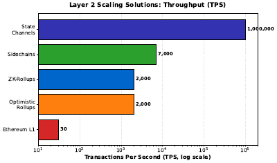Layer2 Comparison