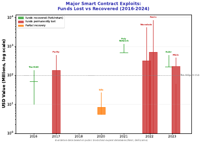 Smart Contract Vulnerabilities