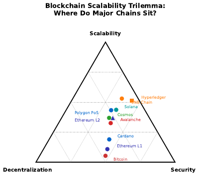 Scalability Ternary