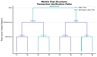 Merkle Tree Dendrogram