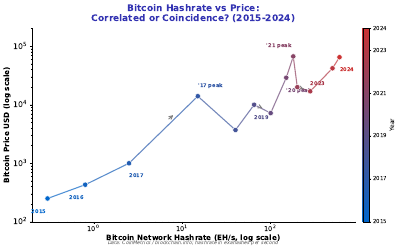 Hashrate Connected Scatter