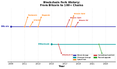 Fork Timeline
