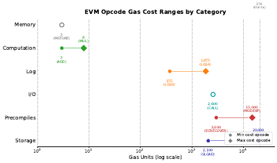 Gas Cost Barbell