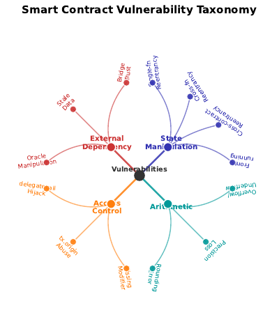 Vulnerability Radial Dendrogram