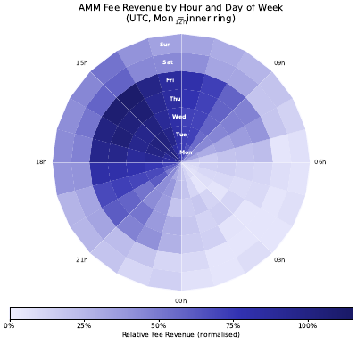 Amm Fee Circular Heatmap