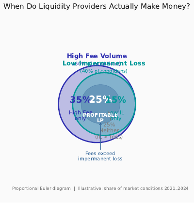 Impermanent Loss Venn