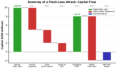 Flash Loan Flow