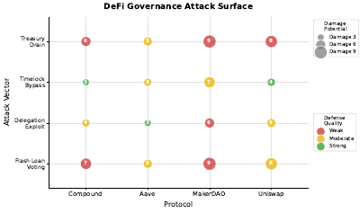 Governance Bubble Matrix
