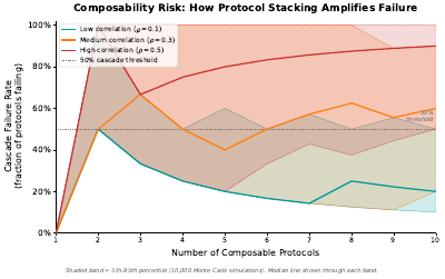 Composability Risk Cone