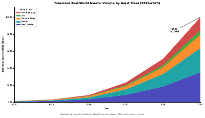 Rwa Tokenization Growth Area
