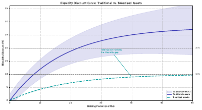 Illiquidity Discount Curve